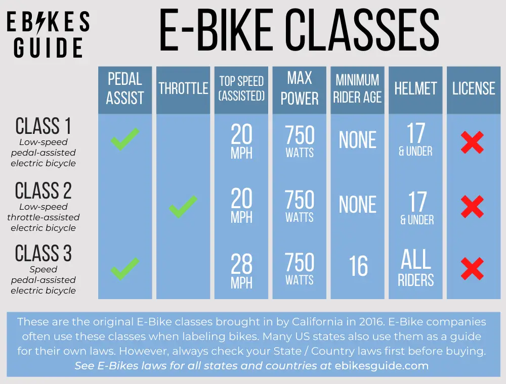 E-Bike Classes - Electric Bike Class 1 2 3 - ebikesguide.com